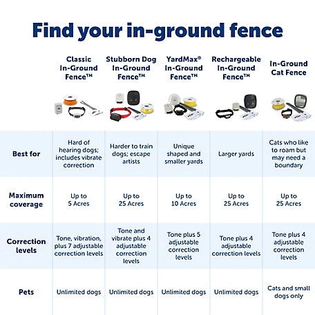 PetSafe Basic In-Ground Pet Fence System