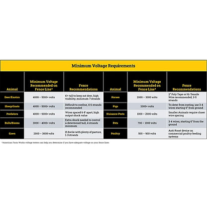 American Farm Works 0.7 Joule 15-Mile AC-Powered Low Impedance Electric Fence Charger