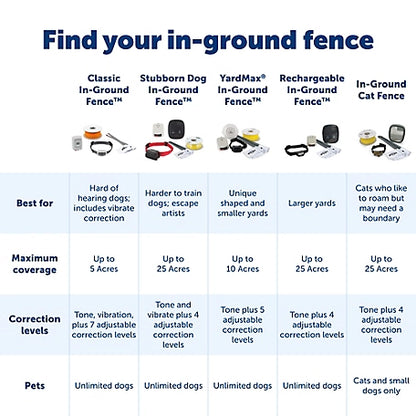 PetSafe Stubborn Dog In-Ground Pet Fence